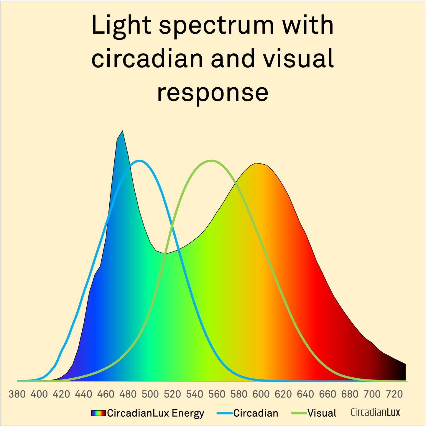 CircadianLux Energy